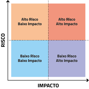 Imagem simplificada de uma matriz de riscos
